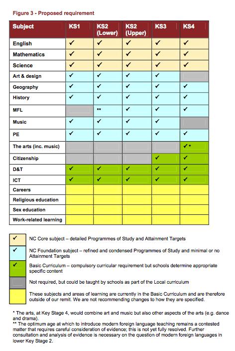 Curriculum Review Table